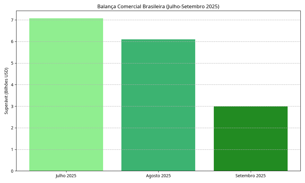 Balança Comercial Brasileira (Julho-Setembro 2025)