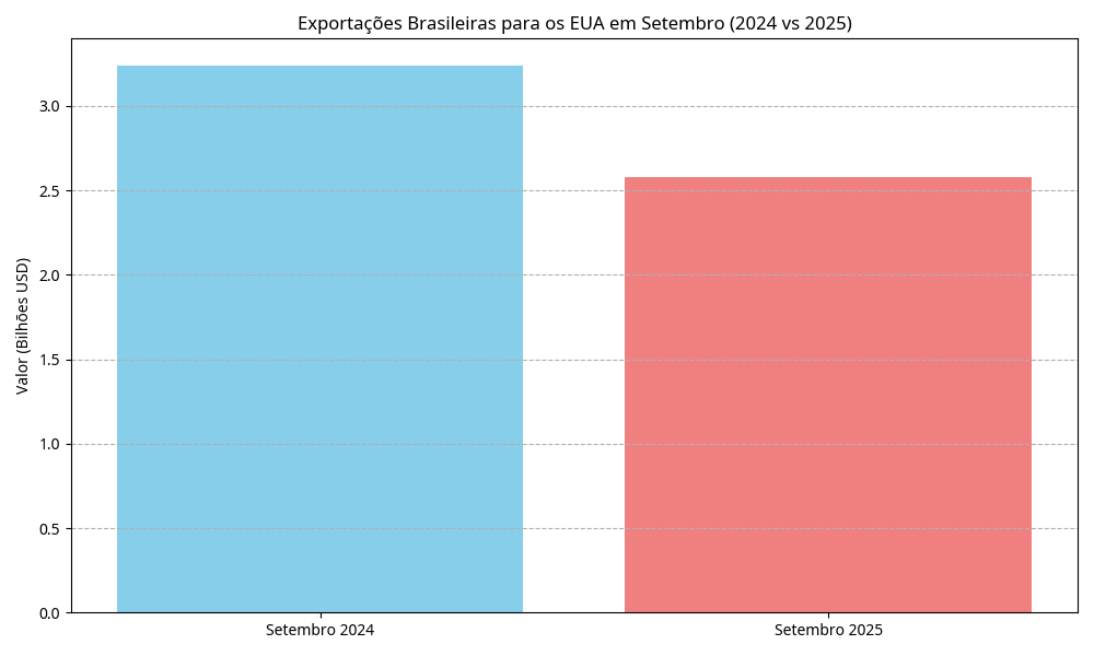 Exportações Brasileiras para os EUA em Setembro (2024 vs 2025)